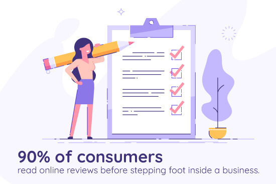90% of consumers read online reviews before stepping foot inside a business